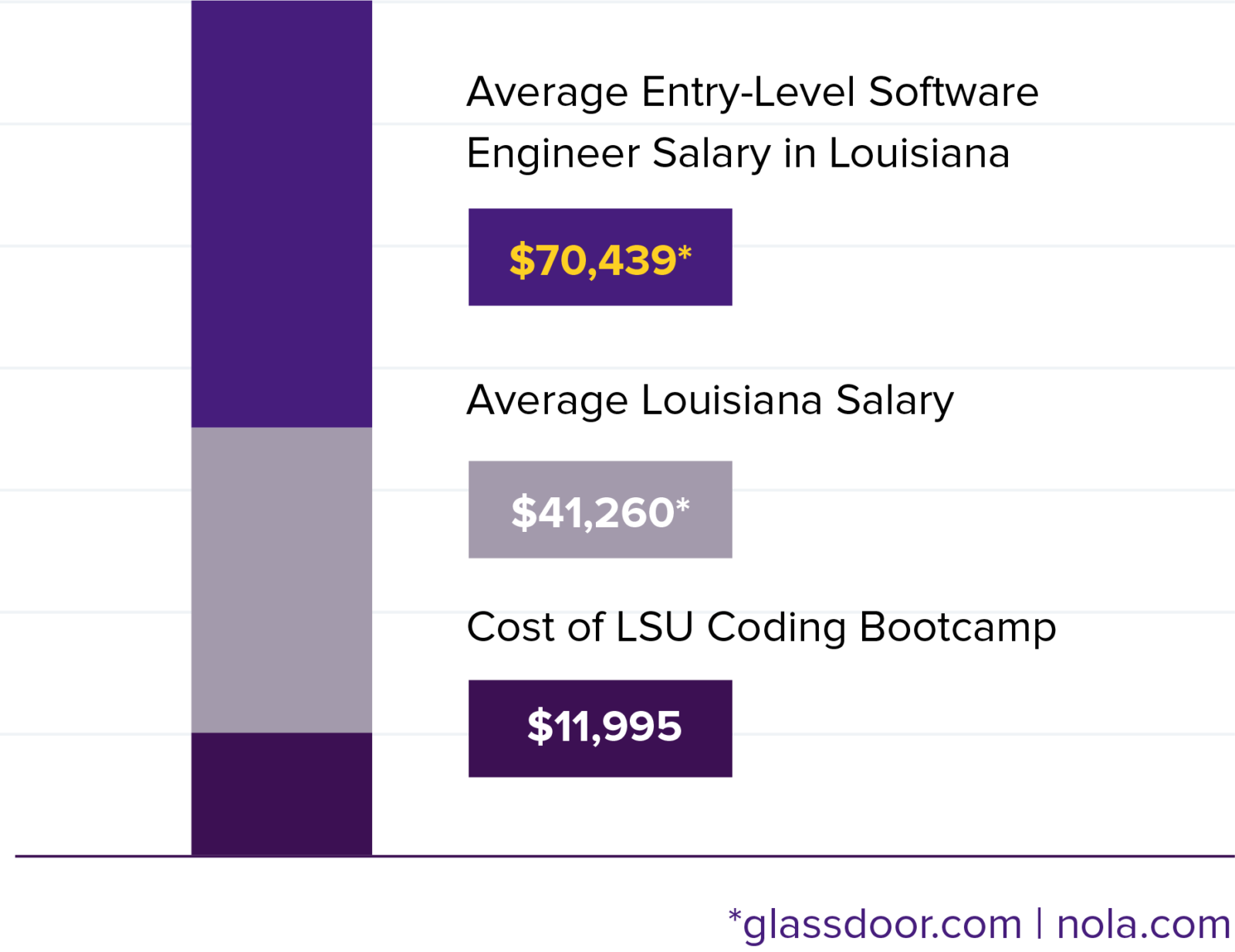 LSU Coding Investment graphic update 01